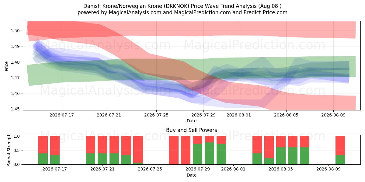  Corona danese/Corona norvegese (DKKNOK) Support and Resistance area (07 Aug) 