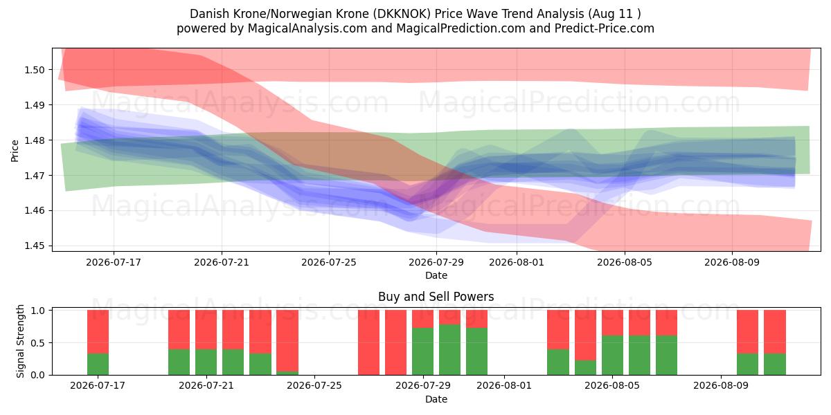  デンマーククローネ/ノルウェークローネ (DKKNOK) Support and Resistance area (10 Aug) 