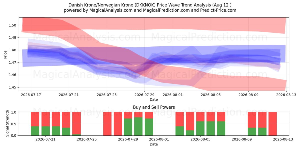  Deense kroon/Noorse kroon (DKKNOK) Support and Resistance area (11 Aug) 