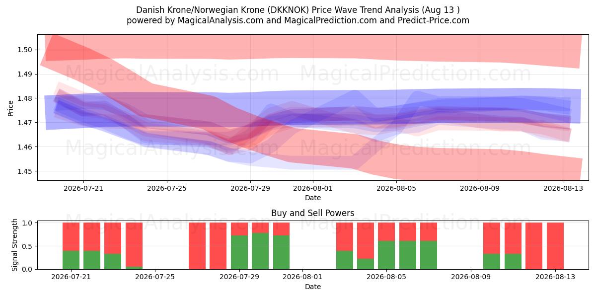  Danish Krone/Norwegian Krone (DKKNOK) Support and Resistance area (12 Aug) 