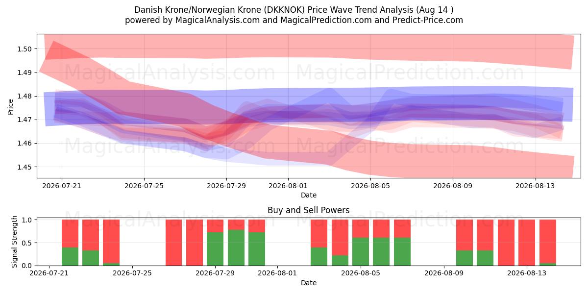  Tanskan kruunu / Norjan kruunu (DKKNOK) Support and Resistance area (13 Aug) 