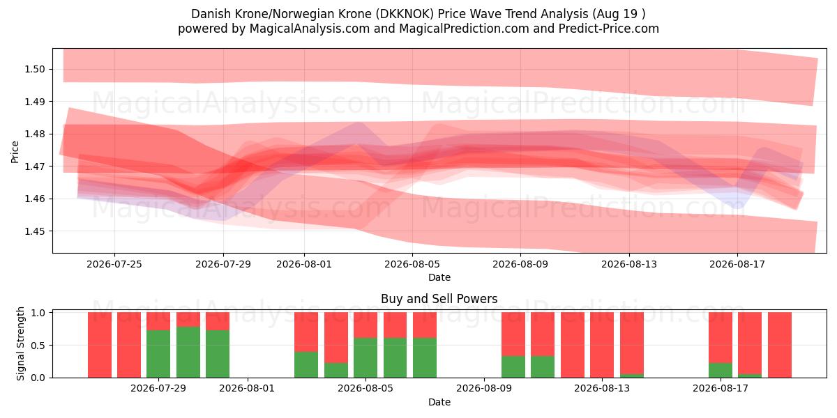  Датская крона/Норвежская крона (DKKNOK) Support and Resistance area (17 Aug) 