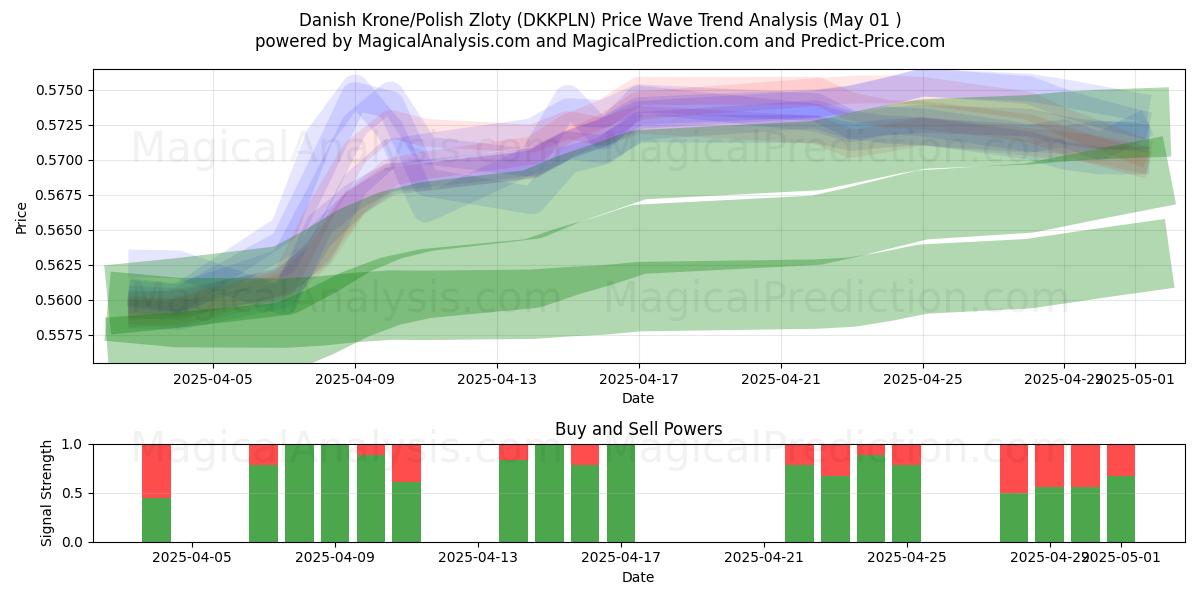  Corona danesa/Zloty polaco (DKKPLN) Support and Resistance area (01 May) 
