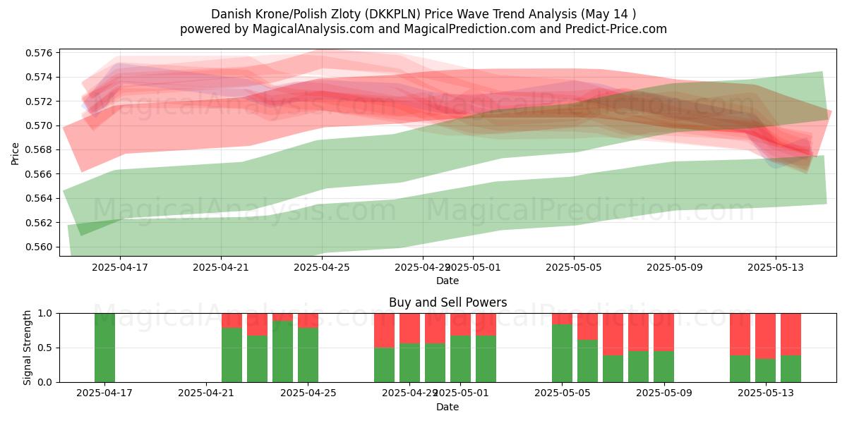  Danish Krone/Polish Zloty (DKKPLN) Support and Resistance area (14 May) 