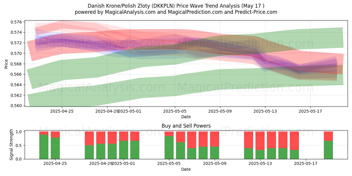 Corona danesa/Zloty polaco (DKKPLN) Support and Resistance area (17 May) 