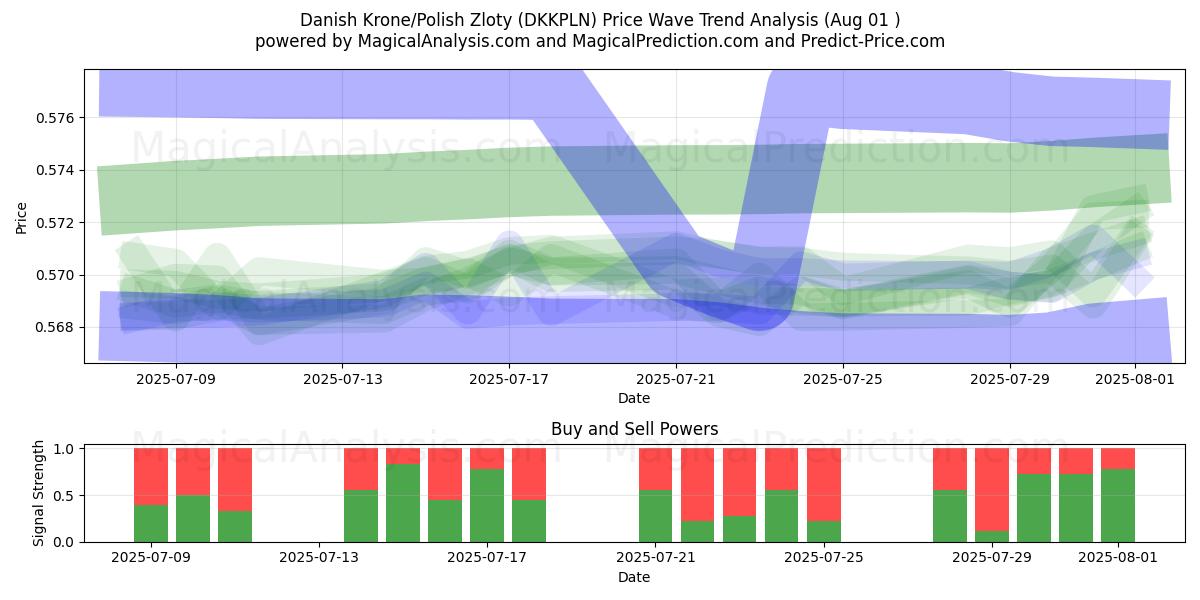  Dänische Krone/Polnischer Zloty (DKKPLN) Support and Resistance area (31 Jul) 