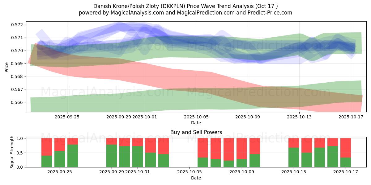 Danske kroner/polske zloty (DKKPLN) Support and Resistance area (16 Oct) Danske kroner/polske zloty (DKKPLN) Support and Resistance area (16 Oct)