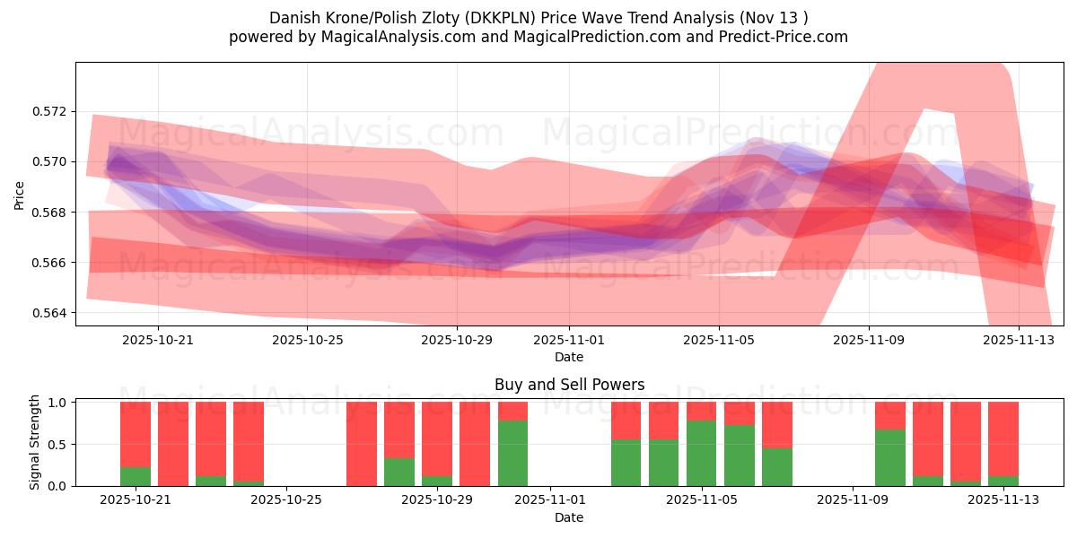 كرونة دانمركية/زلوتي بولندي (DKKPLN) Support and Resistance area (12 Nov) 