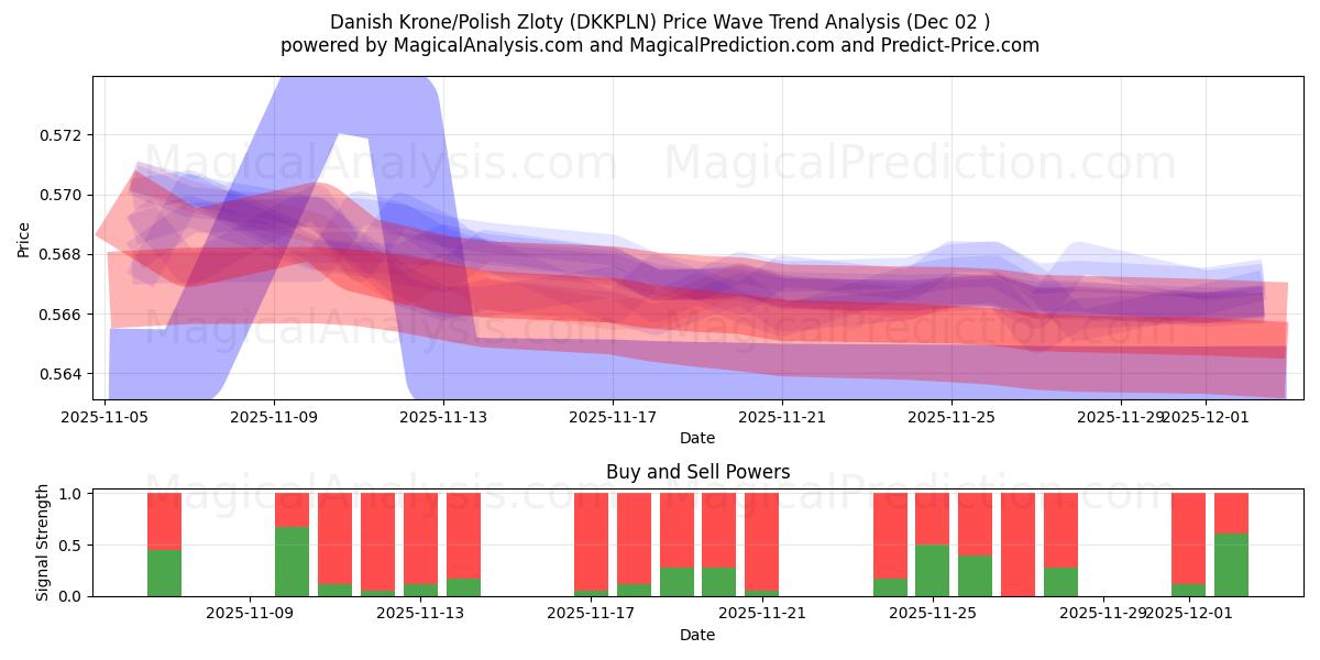  Danske kroner/polske zloty (DKKPLN) Support and Resistance area (01 Dec) 