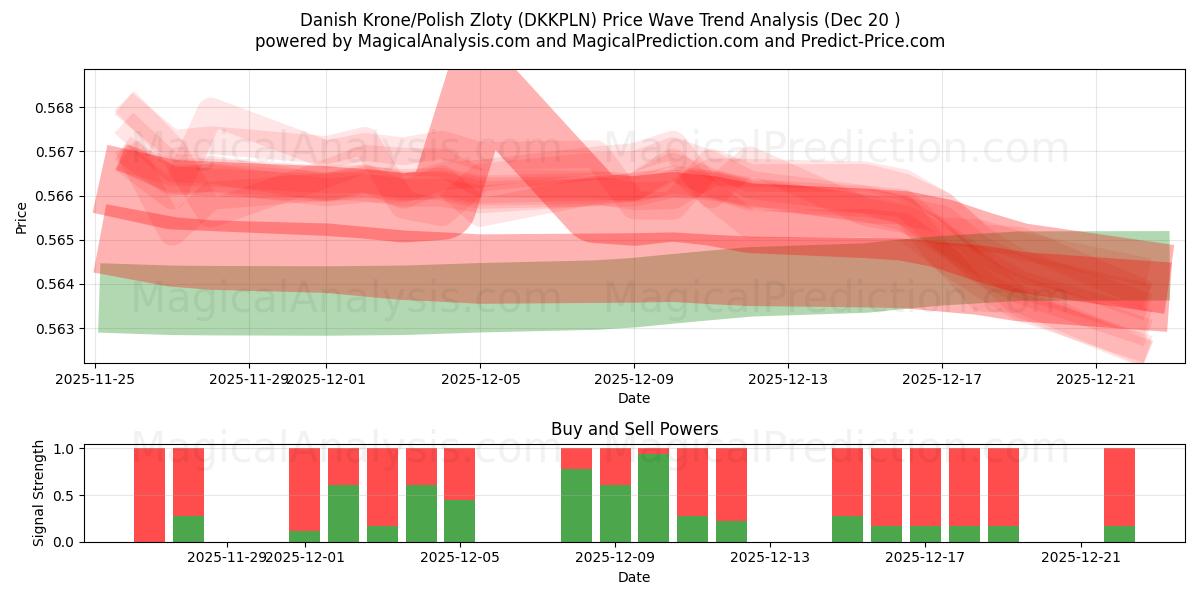  Danske kroner/polske zloty (DKKPLN) Support and Resistance area (19 Dec) 