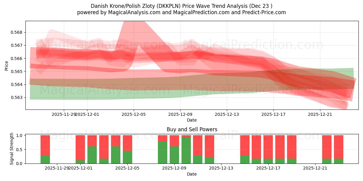  Tanskan kruunu/Puolan zloty (DKKPLN) Support and Resistance area (22 Dec) 