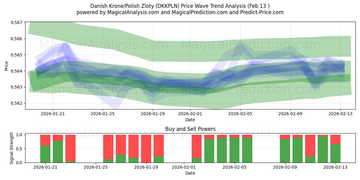  デンマーク クローネ/ポーランド ズウォティ (DKKPLN) Support and Resistance area (12 Feb) 
