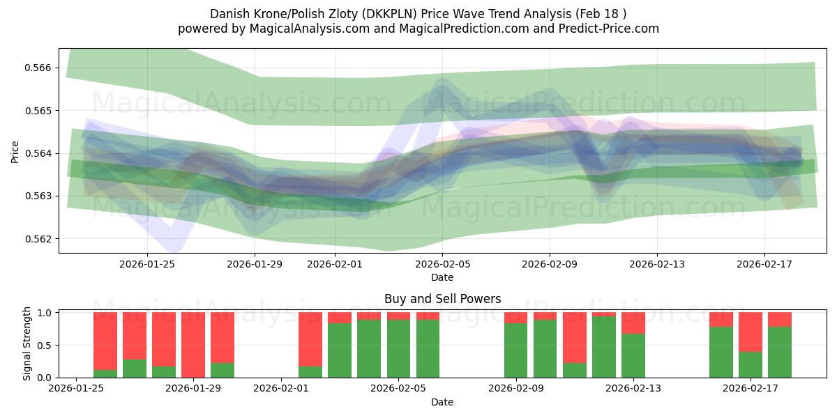  덴마크 크로네/폴란드 즐로티 (DKKPLN) Support and Resistance area (17 Feb) 