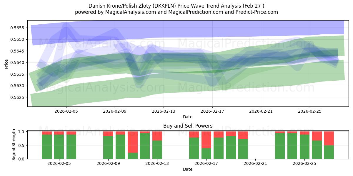  Danish Krone/Polish Zloty (DKKPLN) Support and Resistance area (26 Feb) 