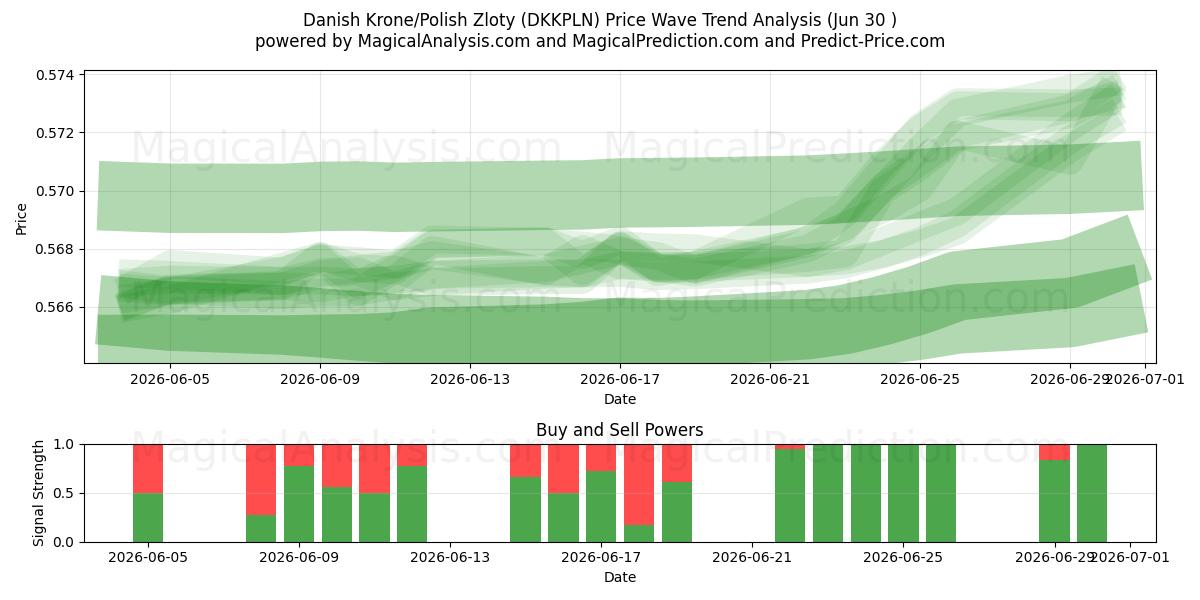  Corona danese/Zloty polacco (DKKPLN) Support and Resistance area (29 Jun) 