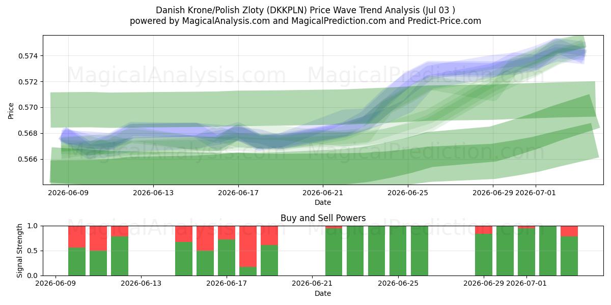  Danske kroner/polske zloty (DKKPLN) Support and Resistance area (02 Jul) 