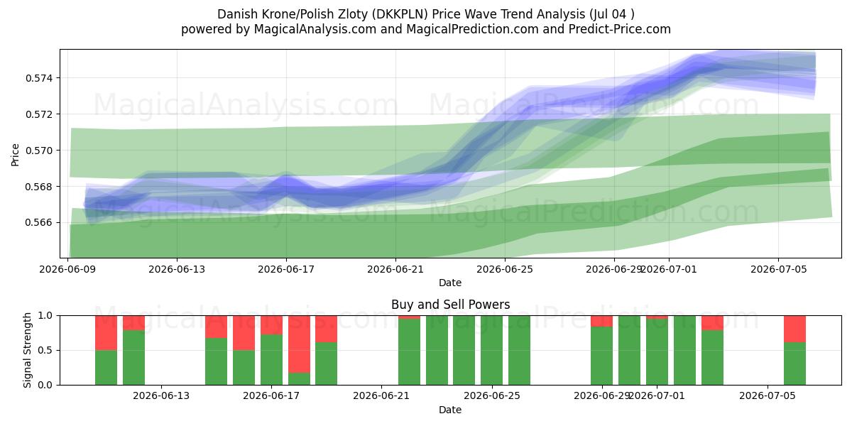  Corona danesa/Zloty polaco (DKKPLN) Support and Resistance area (03 Jul) 