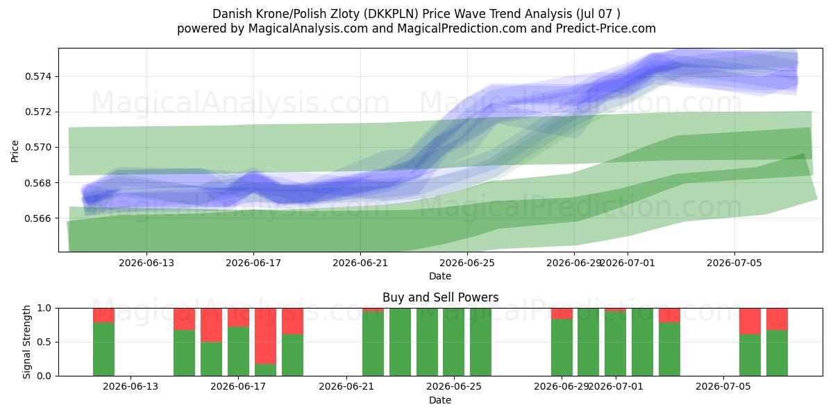  丹麦克朗/波兰兹罗提 (DKKPLN) Support and Resistance area (06 Jul) 