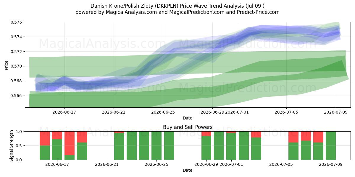  Danimarka Kronu/Polonya Zlotisi (DKKPLN) Support and Resistance area (08 Jul) 