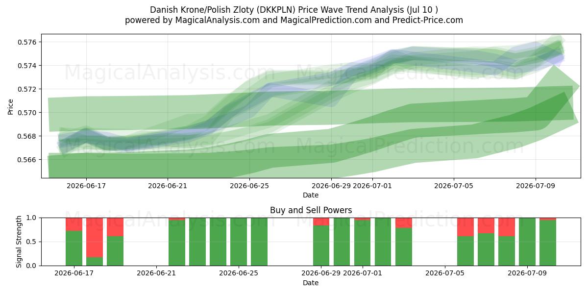  Tanskan kruunu/Puolan zloty (DKKPLN) Support and Resistance area (09 Jul) 