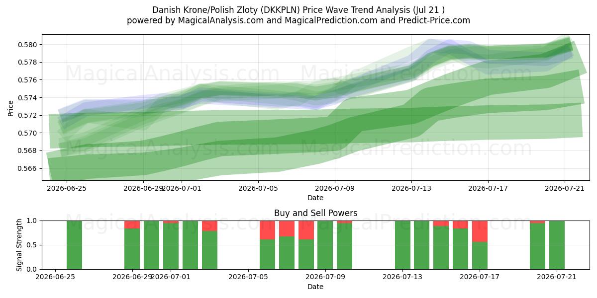  Corona danese/Zloty polacco (DKKPLN) Support and Resistance area (20 Jul) 