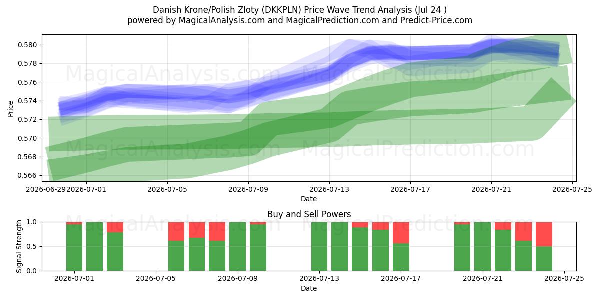  Danske kroner/polske zloty (DKKPLN) Support and Resistance area (23 Jul) 