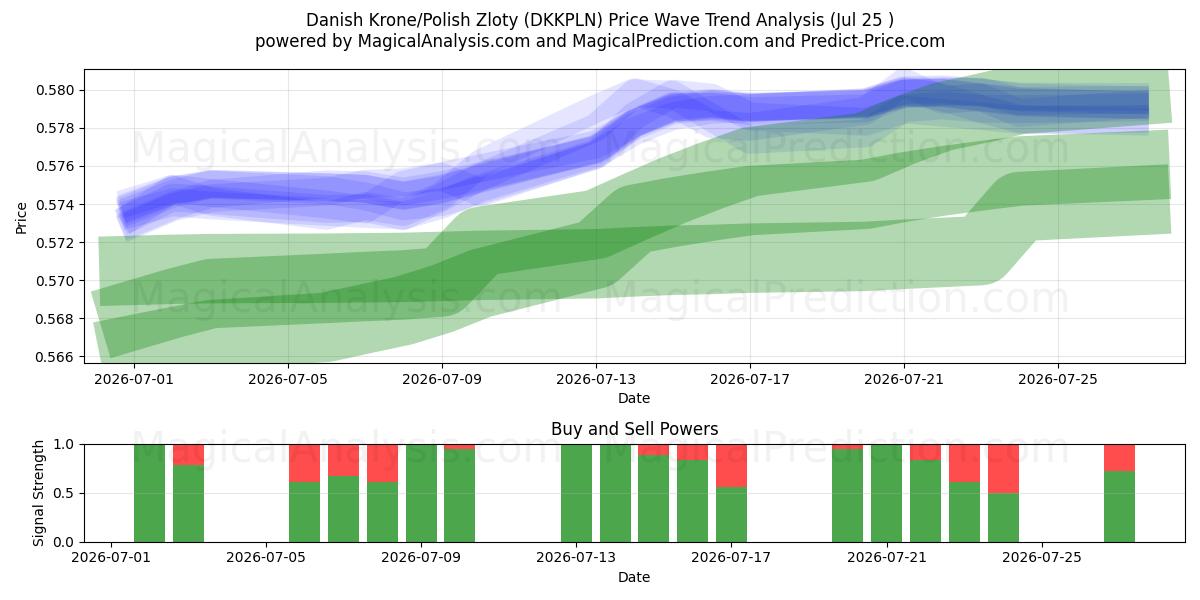  Corona danesa/Zloty polaco (DKKPLN) Support and Resistance area (24 Jul) 
