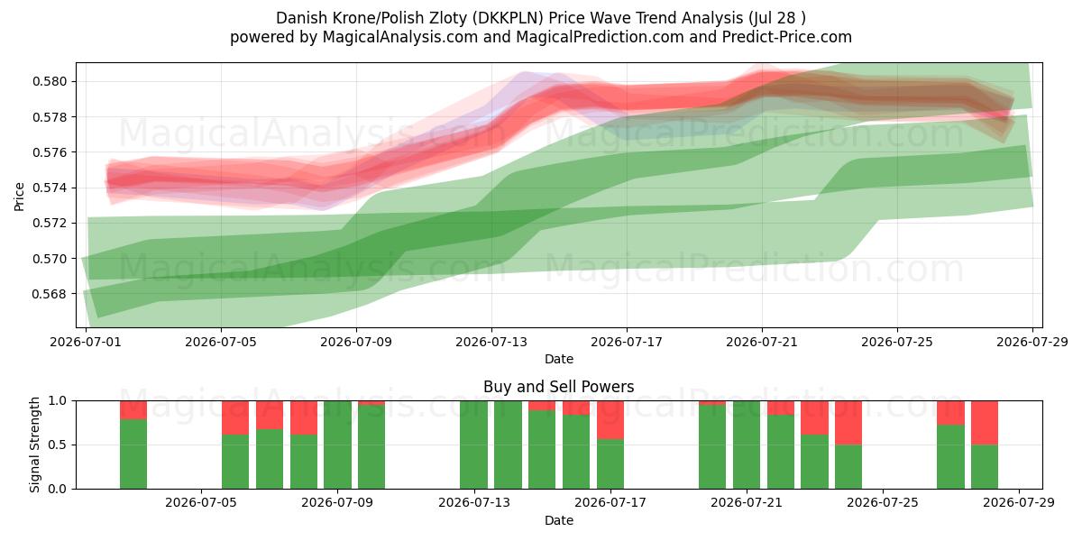  كرونة دانمركية/زلوتي بولندي (DKKPLN) Support and Resistance area (27 Jul) 