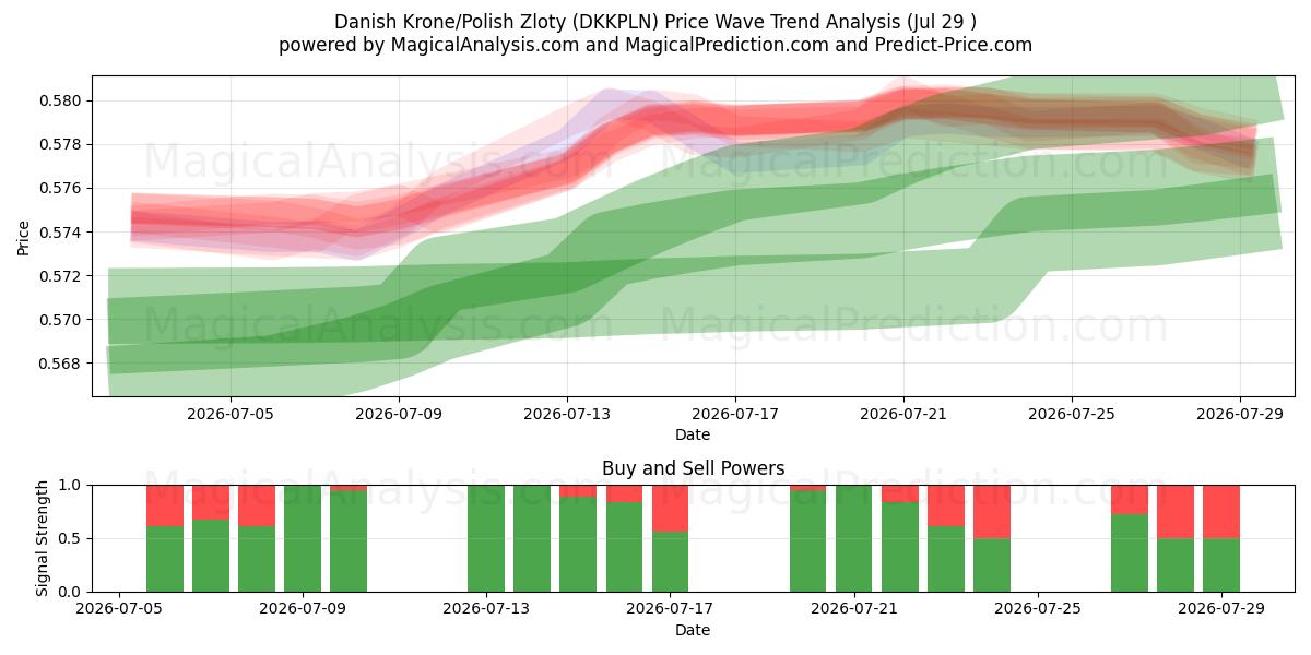  Corona danesa/Zloty polaco (DKKPLN) Support and Resistance area (28 Jul) 