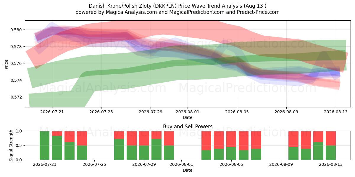  Danske kroner/polske zloty (DKKPLN) Support and Resistance area (12 Aug) 