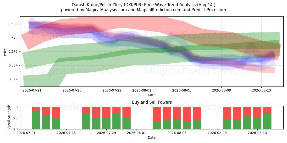  Danska kronor/polska zloty (DKKPLN) Support and Resistance area (13 Aug) 
