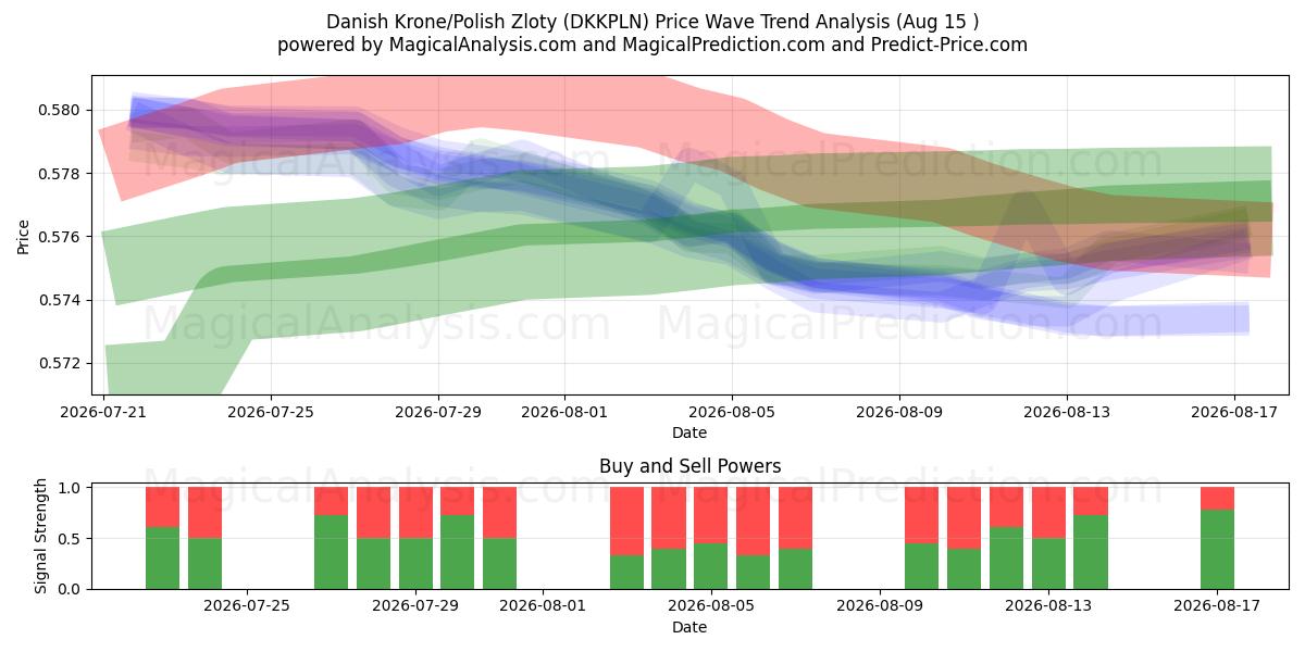  Deense kroon/Poolse zloty (DKKPLN) Support and Resistance area (14 Aug) 