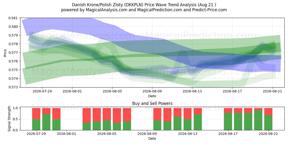  Corona danesa/Zloty polaco (DKKPLN) Support and Resistance area (19 Aug) 
