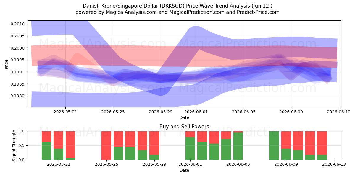  کرون دانمارک/دلار سنگاپور (DKKSGD) Support and Resistance area (11 Jun) 