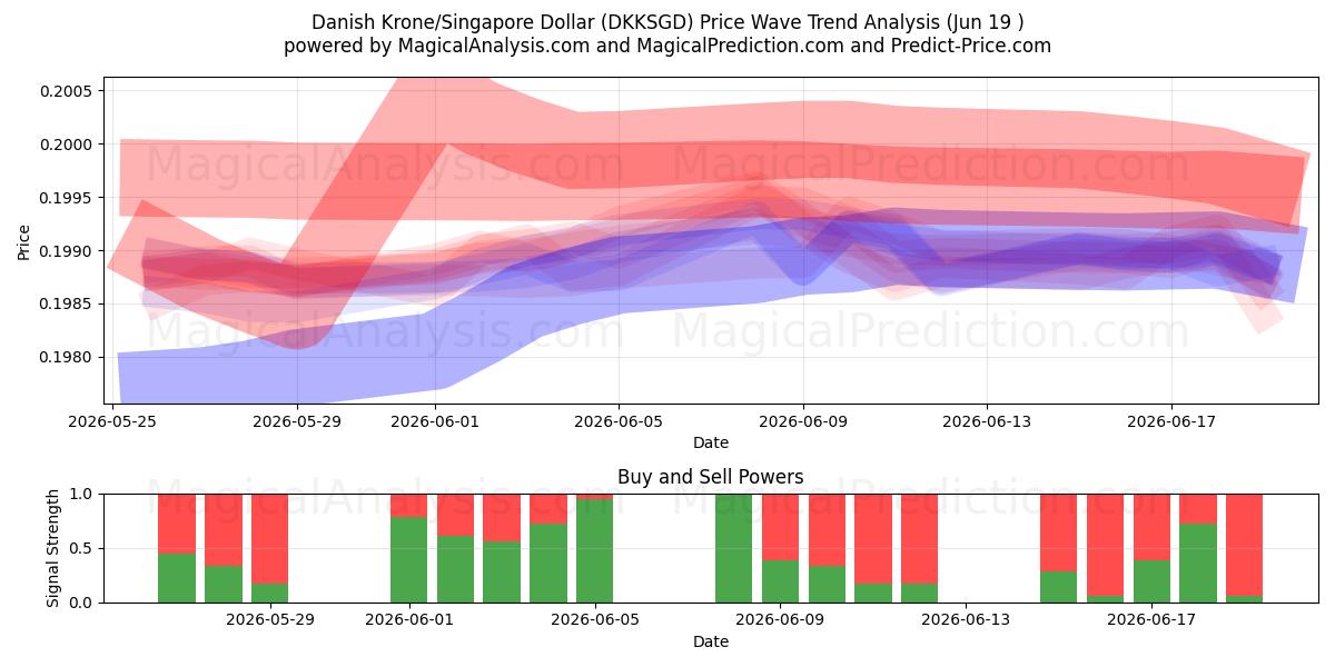  Danske Kroner/Singapore Dollar (DKKSGD) Support and Resistance area (18 Jun) 