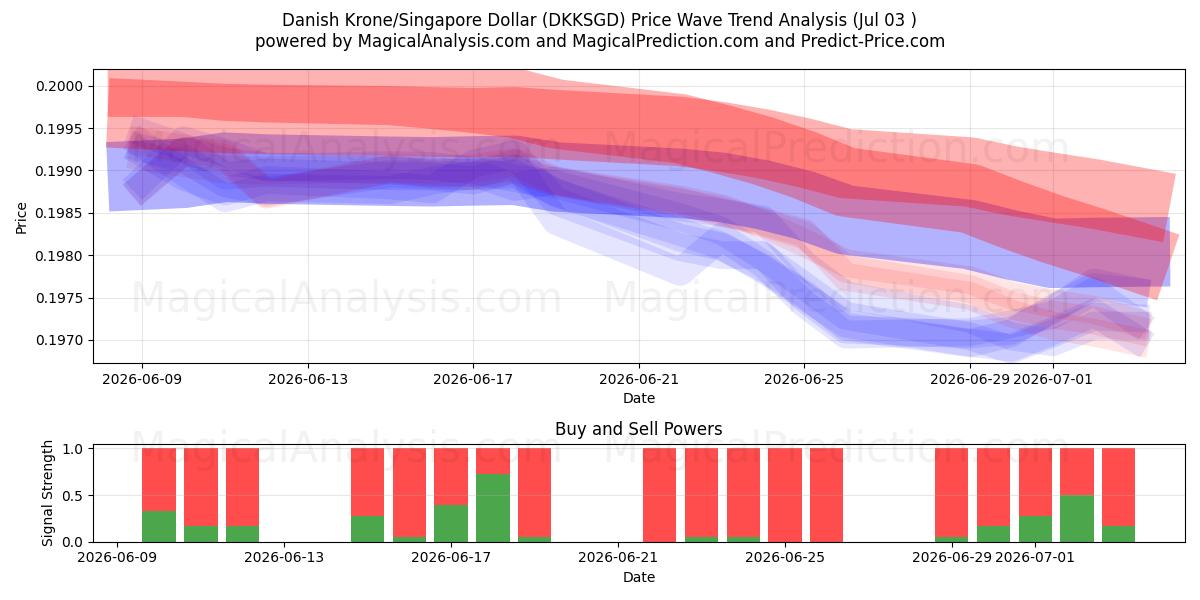  کرون دانمارک/دلار سنگاپور (DKKSGD) Support and Resistance area (02 Jul) 