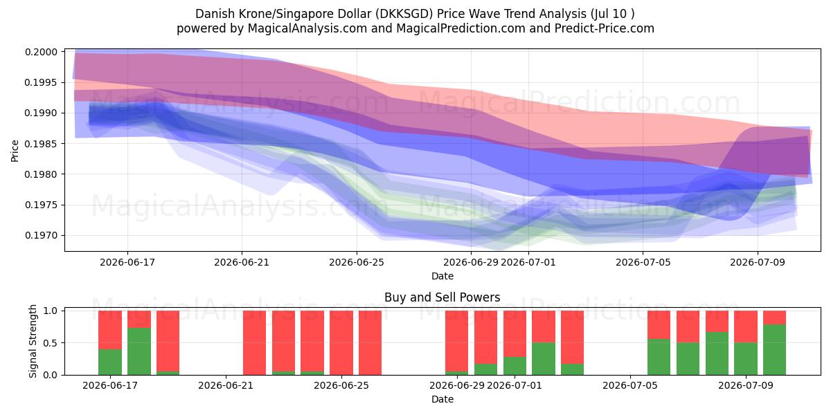  Danske kroner/Singapore Dollar (DKKSGD) Support and Resistance area (09 Jul) 