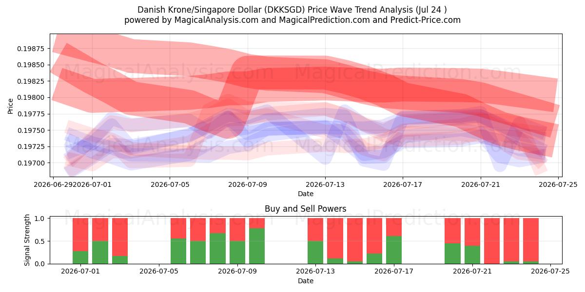  کرون دانمارک/دلار سنگاپور (DKKSGD) Support and Resistance area (23 Jul) 