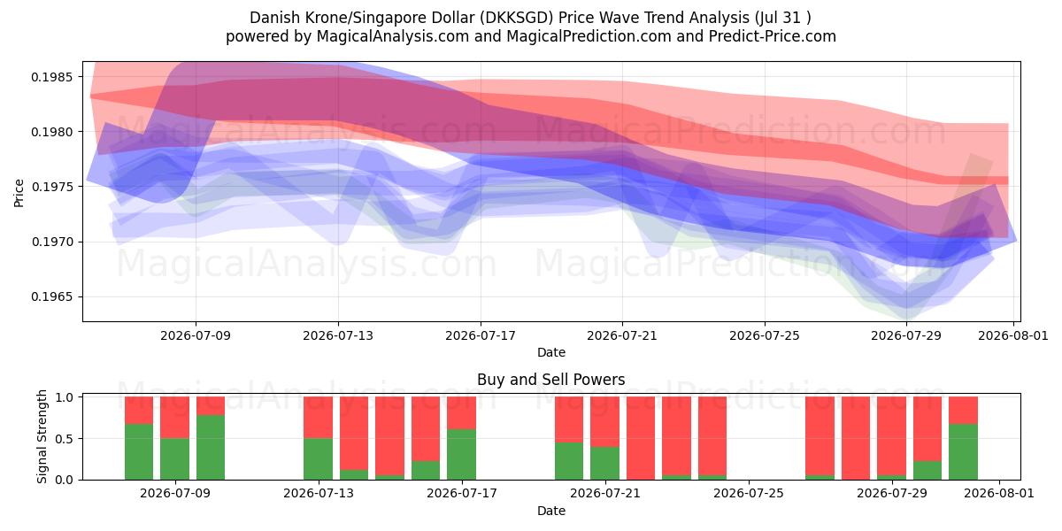  Couronne danoise/Dollar de Singapour (DKKSGD) Support and Resistance area (30 Jul) 
