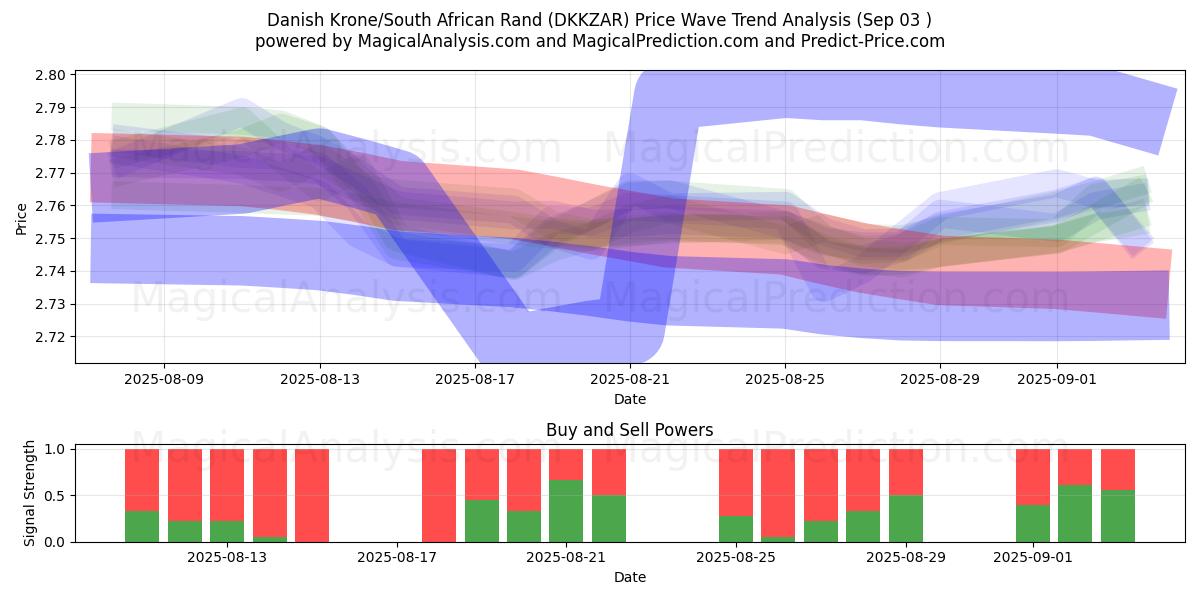  Dansk krona/sydafrikansk rand (DKKZAR) Support and Resistance area (02 Sep) 