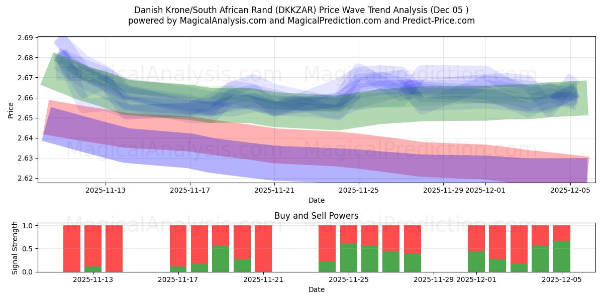  Danish Krone/South African Rand (DKKZAR) Support and Resistance area (04 Dec) 