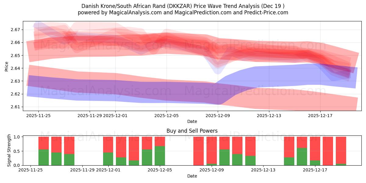  Corona danesa/Rand sudafricano (DKKZAR) Support and Resistance area (18 Dec) 