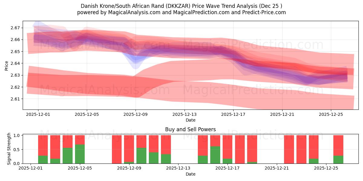  Danish Krone/South African Rand (DKKZAR) Support and Resistance area (24 Dec) 