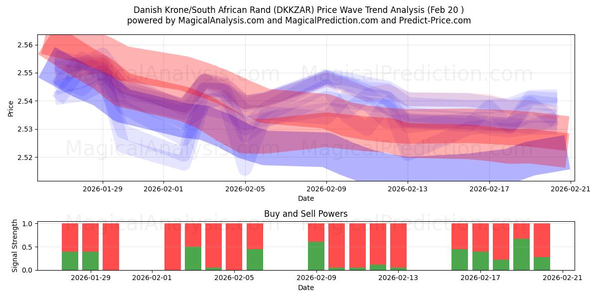  Danish Krone/South African Rand (DKKZAR) Support and Resistance area (19 Feb) 
