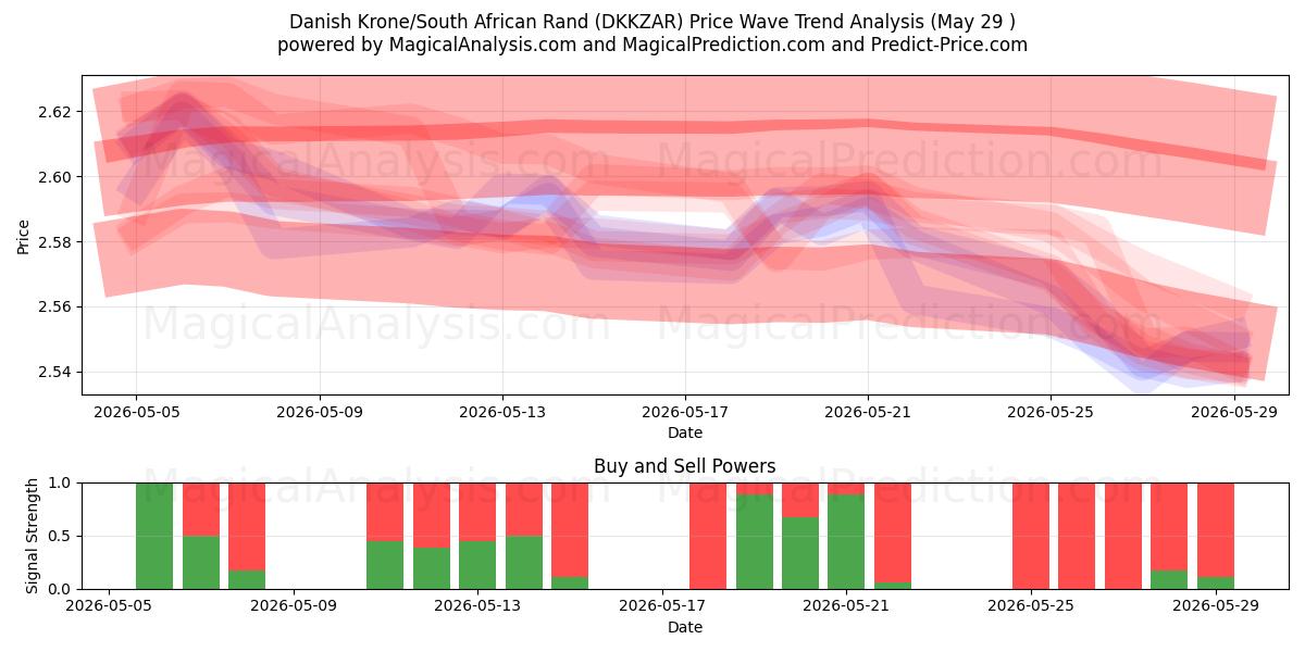  Dansk krona/sydafrikansk rand (DKKZAR) Support and Resistance area (28 May) 