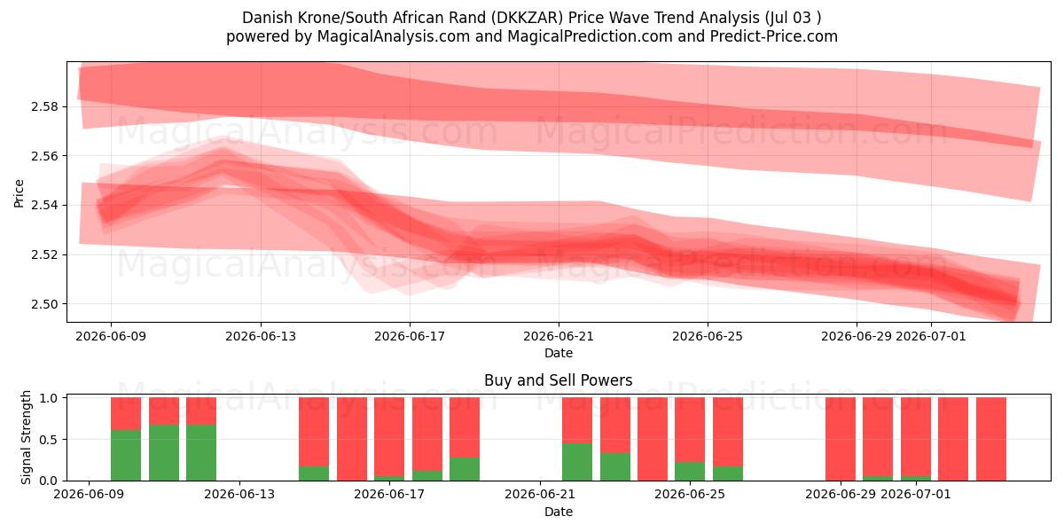 Dänische Krone/Südafrikanischer Rand (DKKZAR) Support and Resistance area (02 Jul) 
