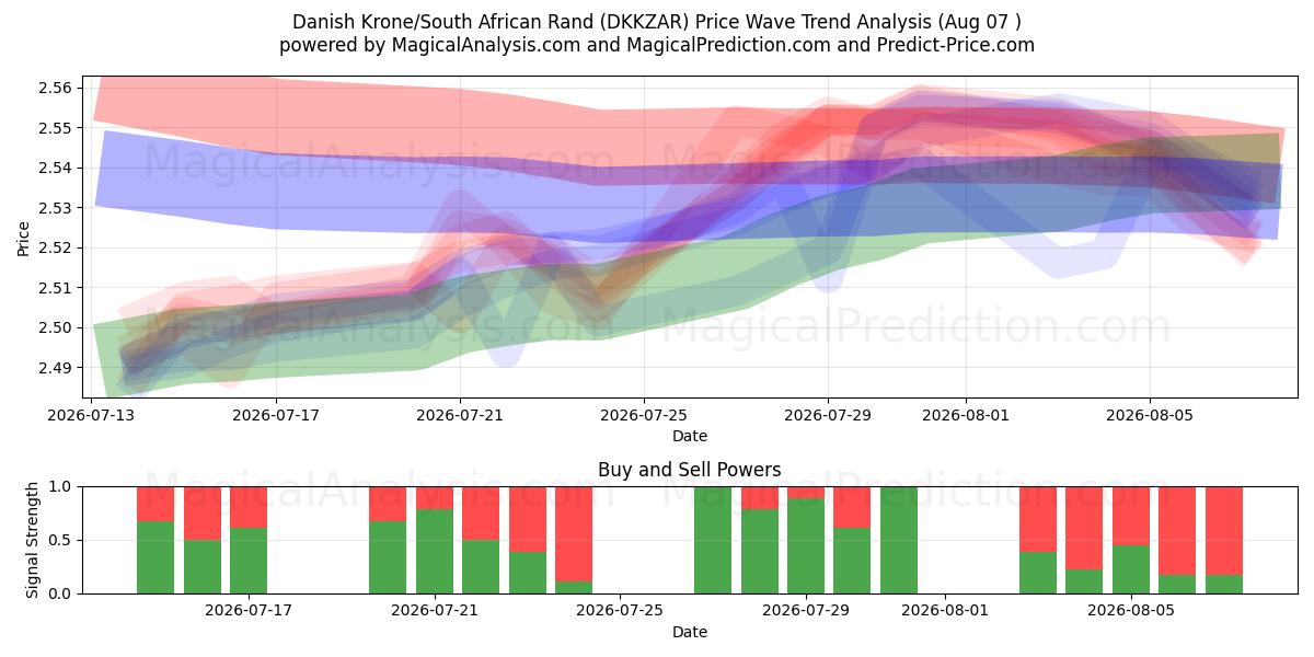  Corona danese/Rand sudafricano (DKKZAR) Support and Resistance area (06 Aug) 