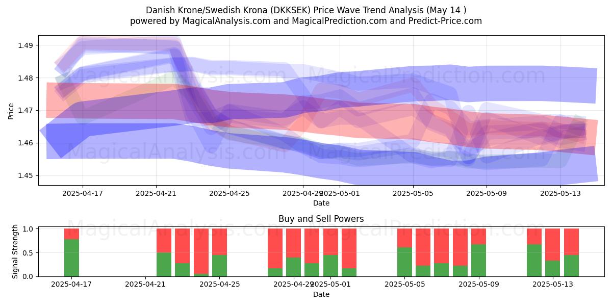  Danish Krone/Swedish Krona (DKKSEK) Support and Resistance area (14 May) 