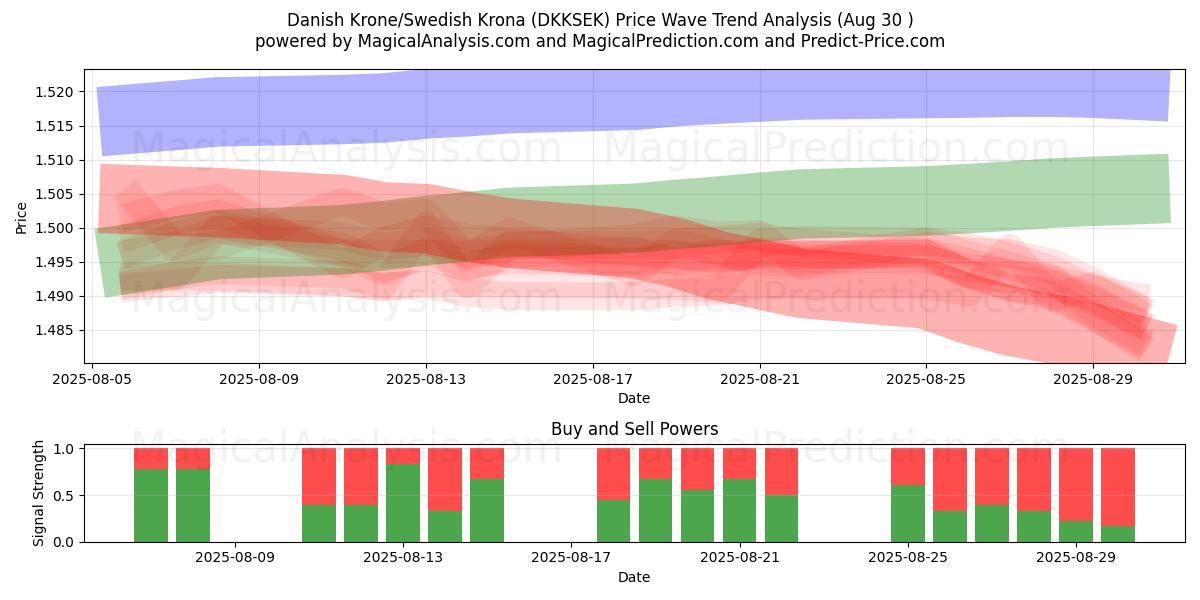  Corona danesa/Corona sueca (DKKSEK) Support and Resistance area (29 Aug) 