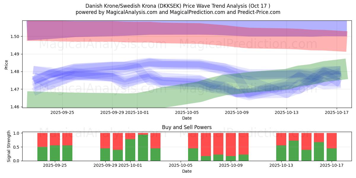 Danimarka Kronu/İsveç Kronu (DKKSEK) Support and Resistance area (16 Oct) Danimarka Kronu/İsveç Kronu (DKKSEK) Support and Resistance area (16 Oct)